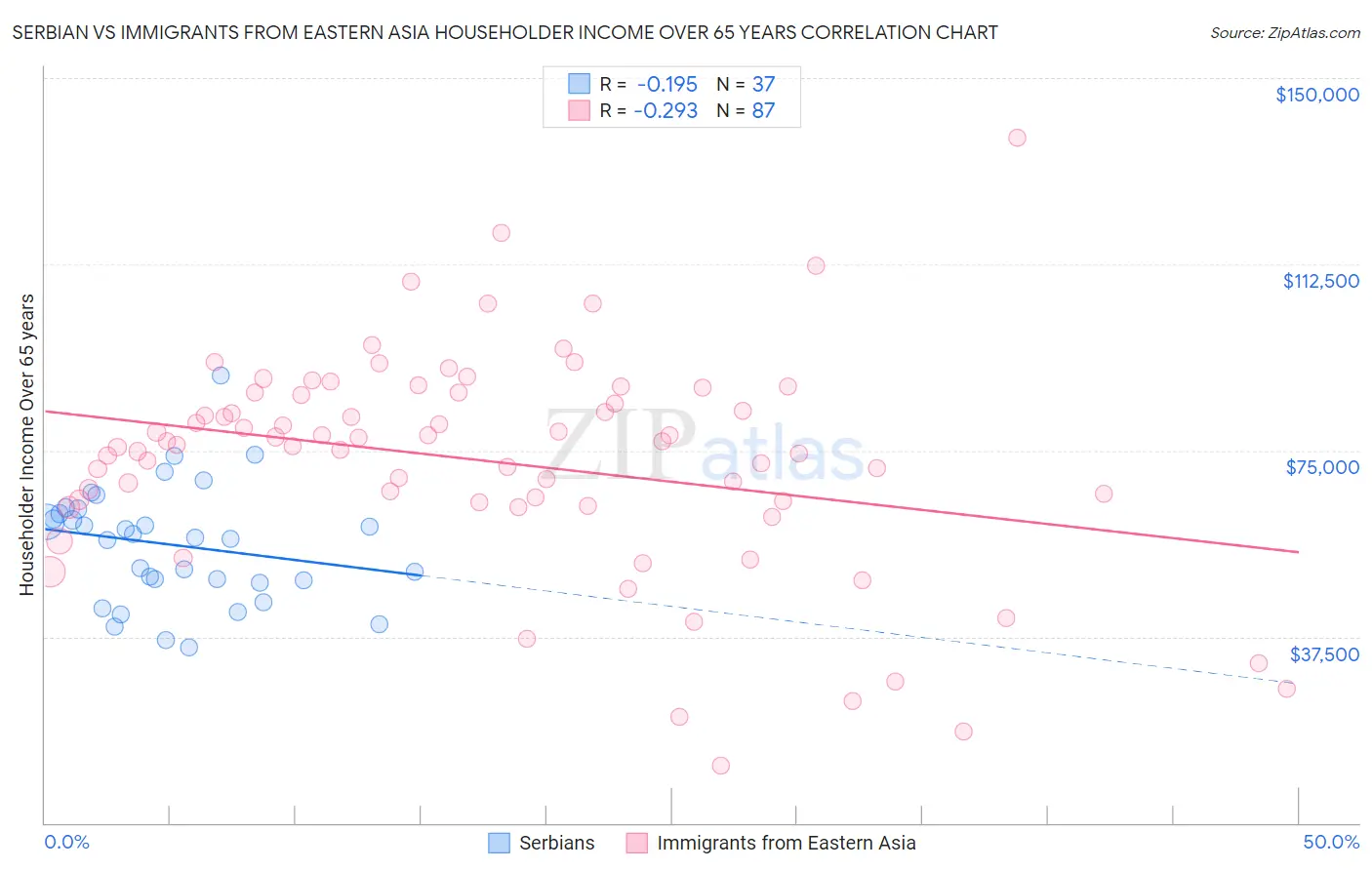 Serbian vs Immigrants from Eastern Asia Householder Income Over 65 years