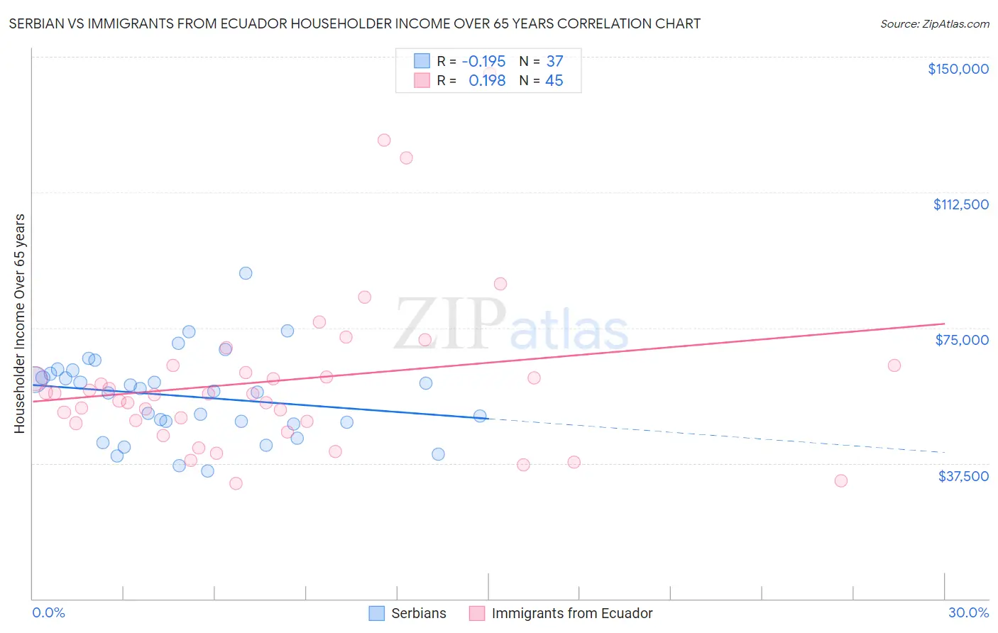 Serbian vs Immigrants from Ecuador Householder Income Over 65 years