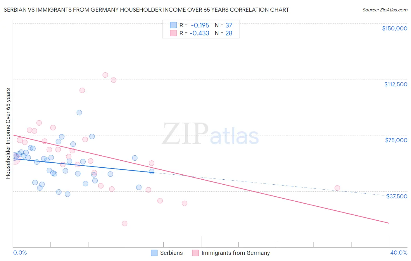 Serbian vs Immigrants from Germany Householder Income Over 65 years