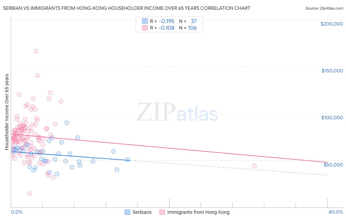Serbian vs Immigrants from Hong Kong Householder Income Over 65 years