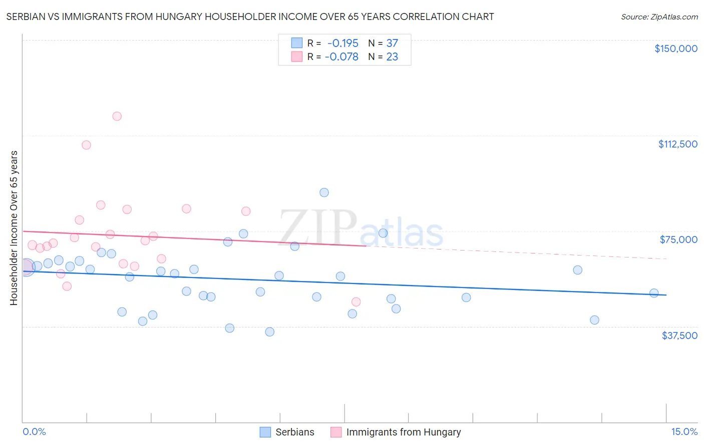 Serbian vs Immigrants from Hungary Householder Income Over 65 years