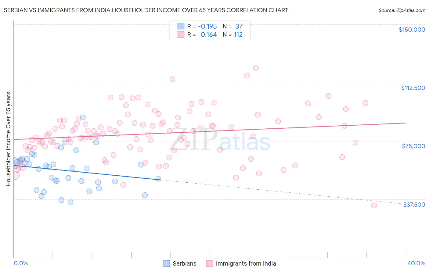Serbian vs Immigrants from India Householder Income Over 65 years