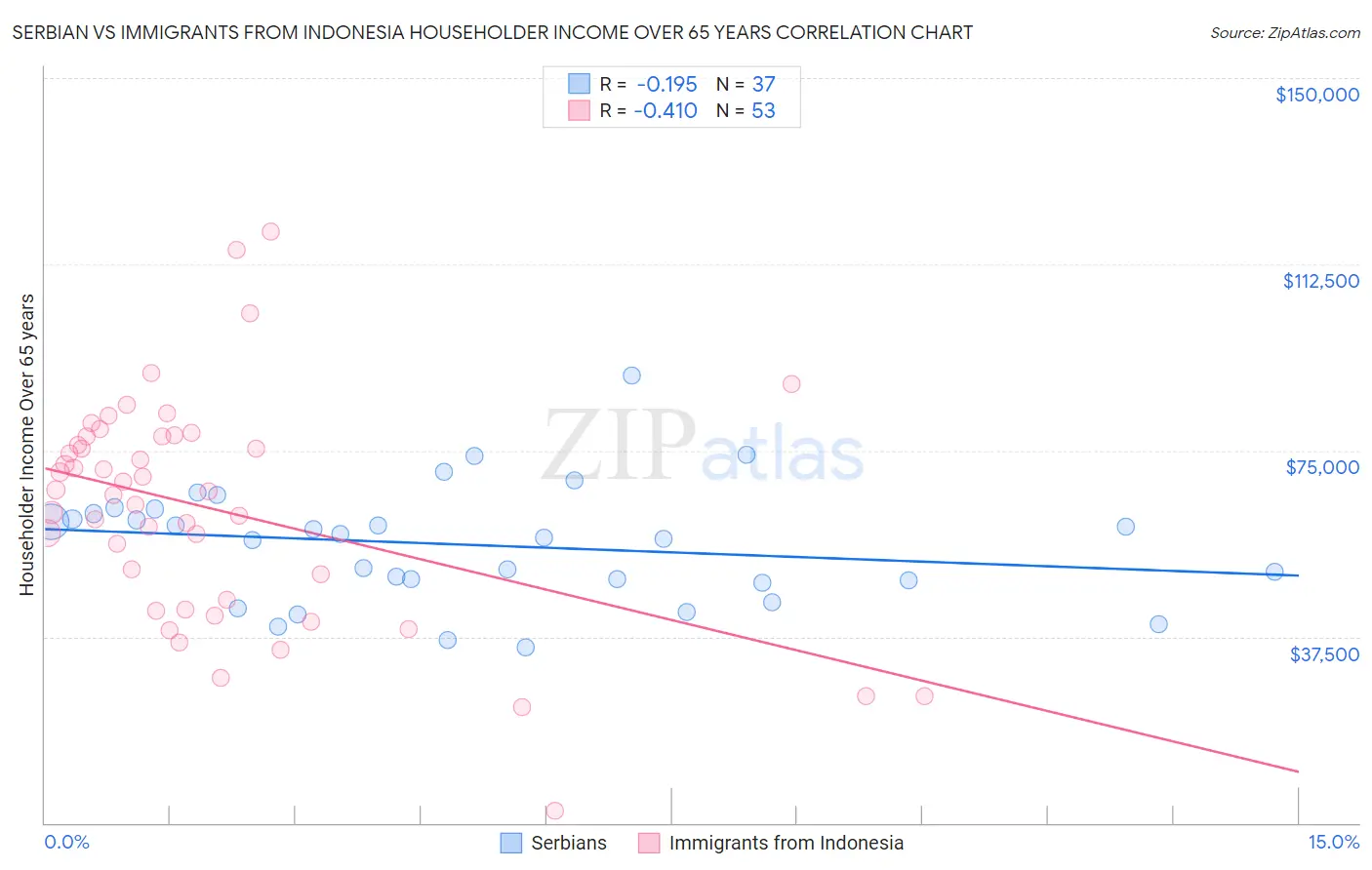 Serbian vs Immigrants from Indonesia Householder Income Over 65 years