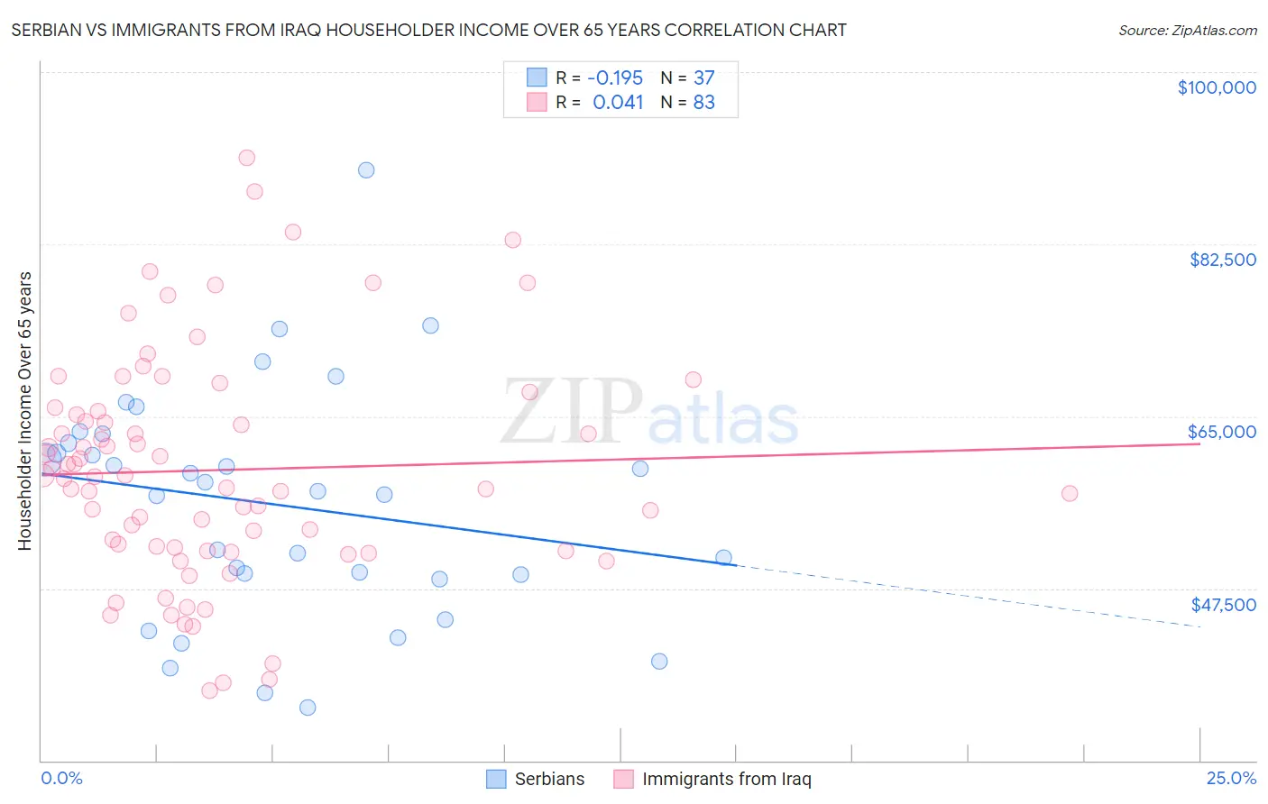 Serbian vs Immigrants from Iraq Householder Income Over 65 years