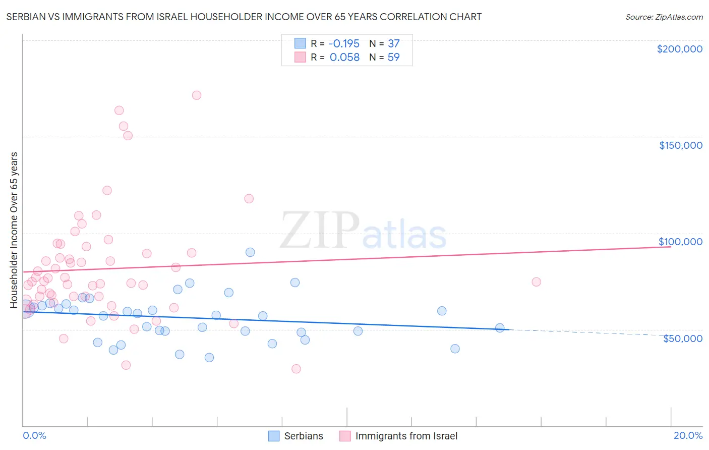 Serbian vs Immigrants from Israel Householder Income Over 65 years