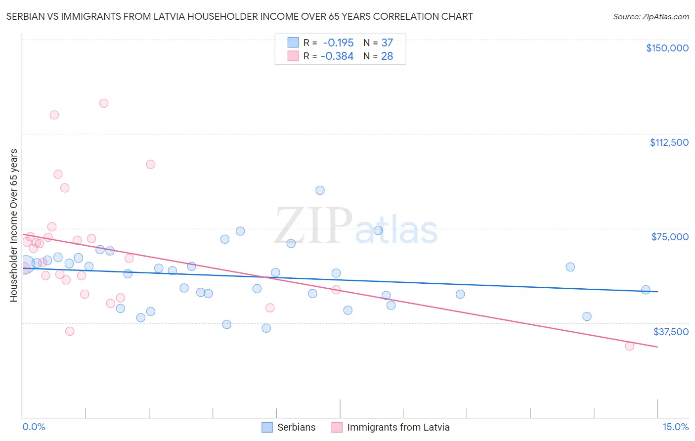 Serbian vs Immigrants from Latvia Householder Income Over 65 years