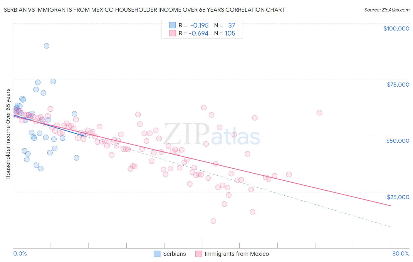 Serbian vs Immigrants from Mexico Householder Income Over 65 years
