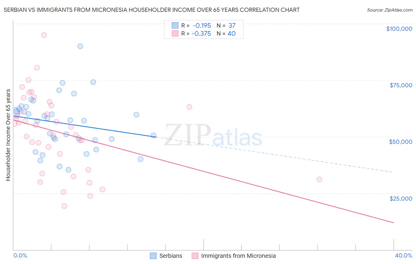 Serbian vs Immigrants from Micronesia Householder Income Over 65 years