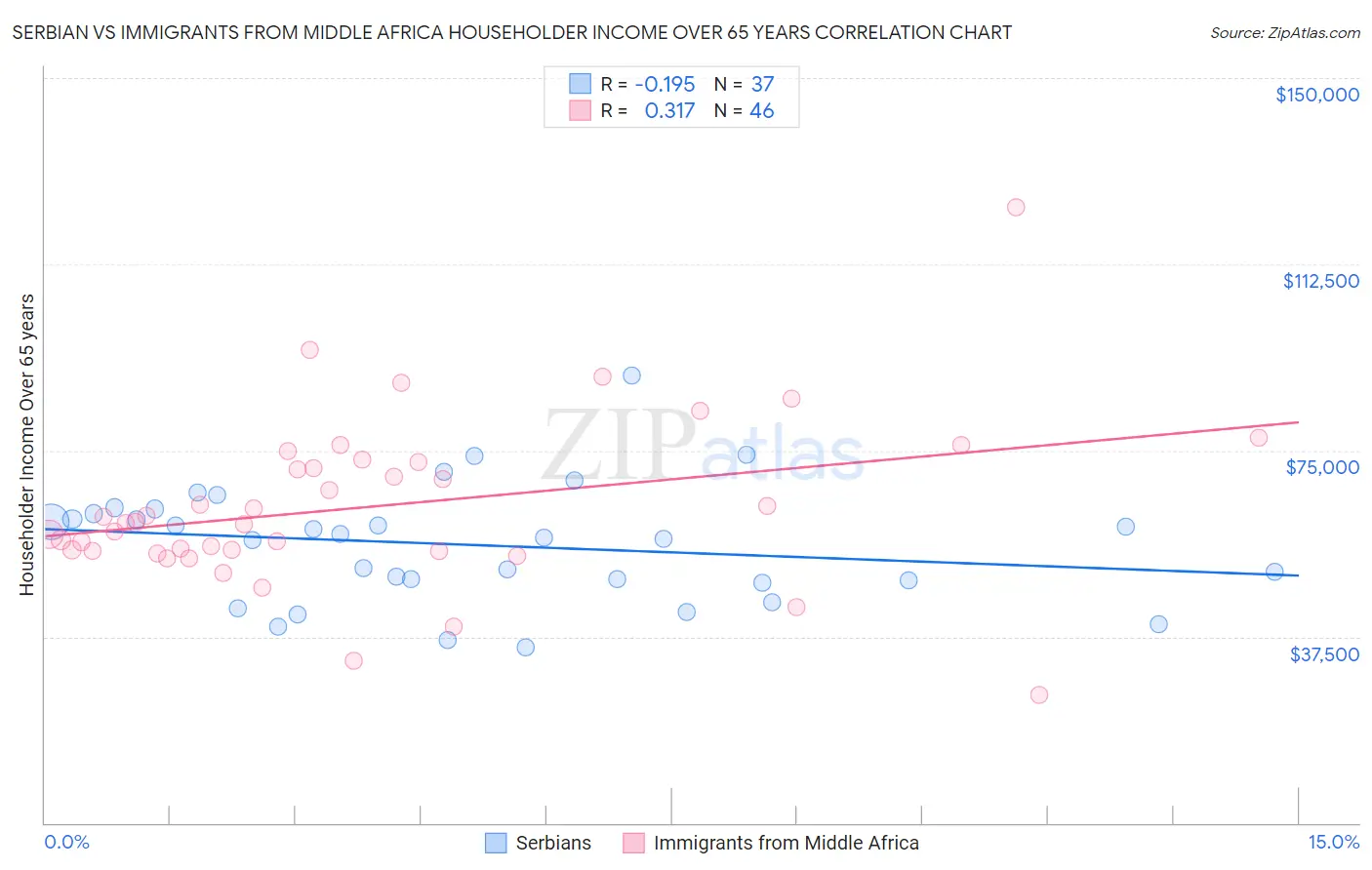 Serbian vs Immigrants from Middle Africa Householder Income Over 65 years