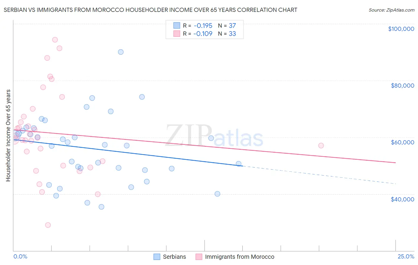 Serbian vs Immigrants from Morocco Householder Income Over 65 years