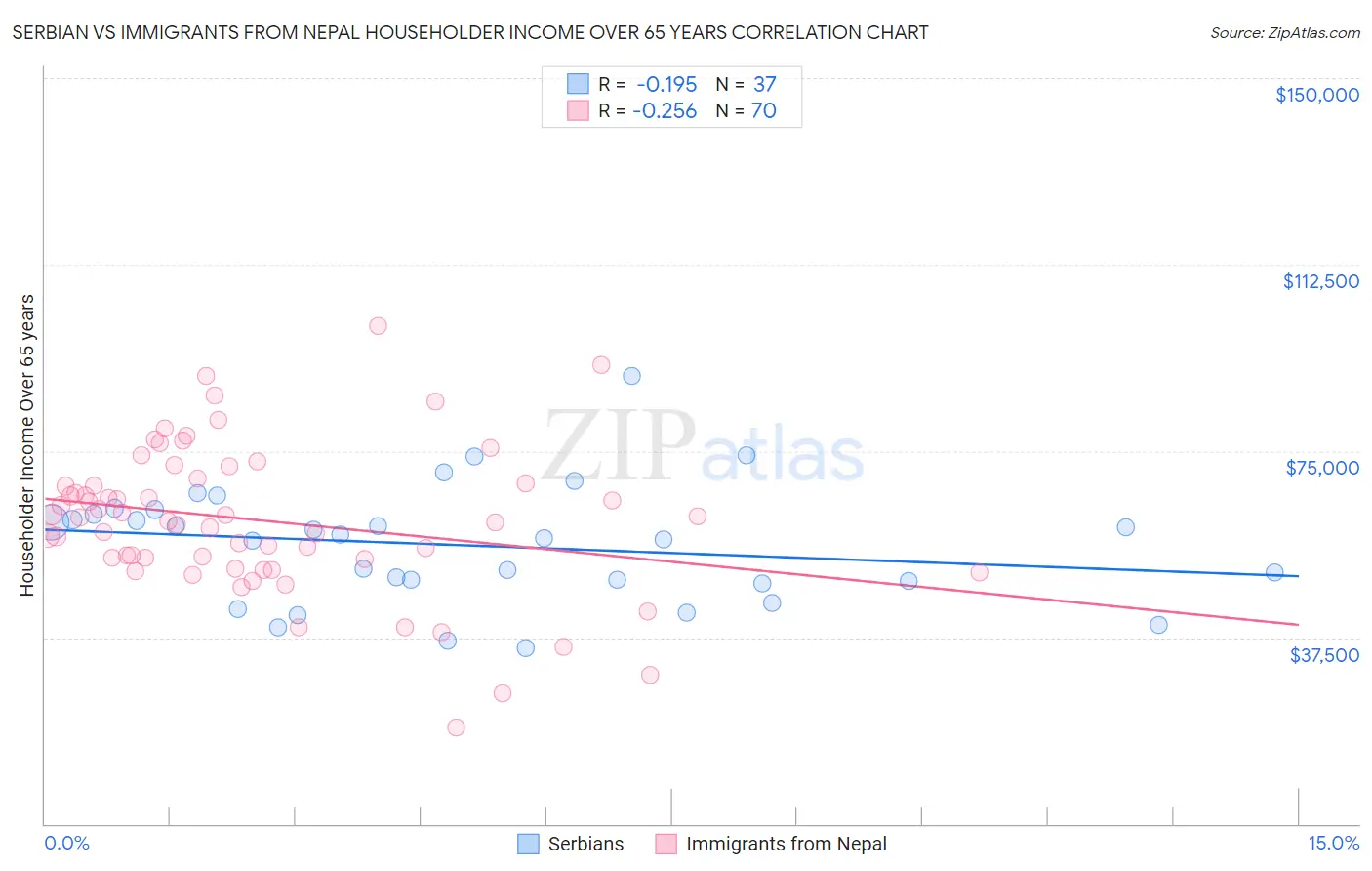 Serbian vs Immigrants from Nepal Householder Income Over 65 years