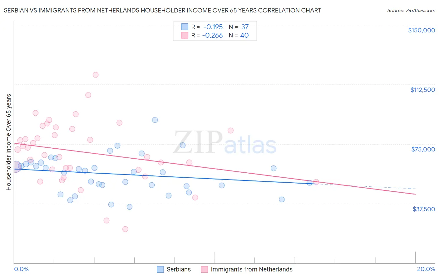 Serbian vs Immigrants from Netherlands Householder Income Over 65 years