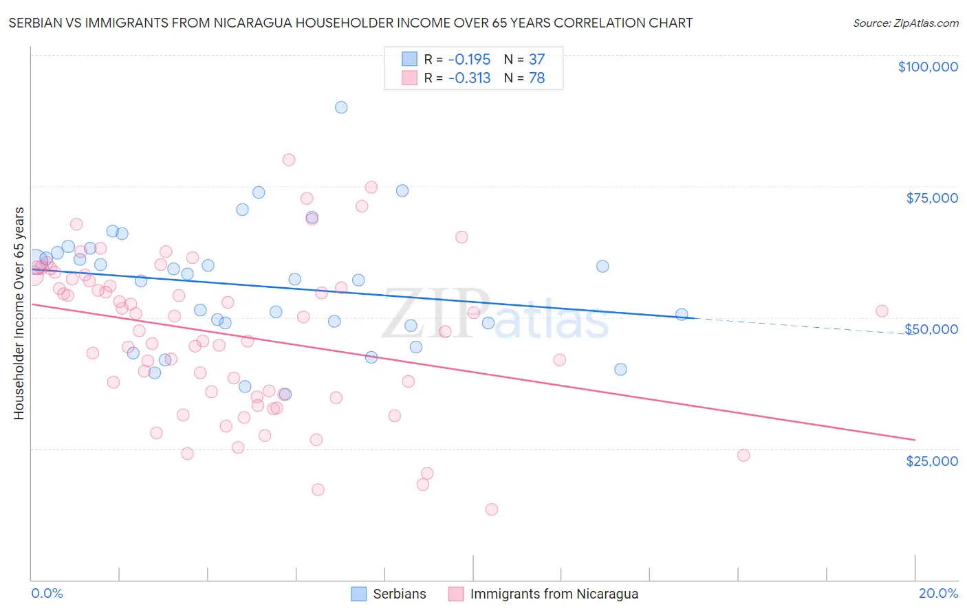 Serbian vs Immigrants from Nicaragua Householder Income Over 65 years