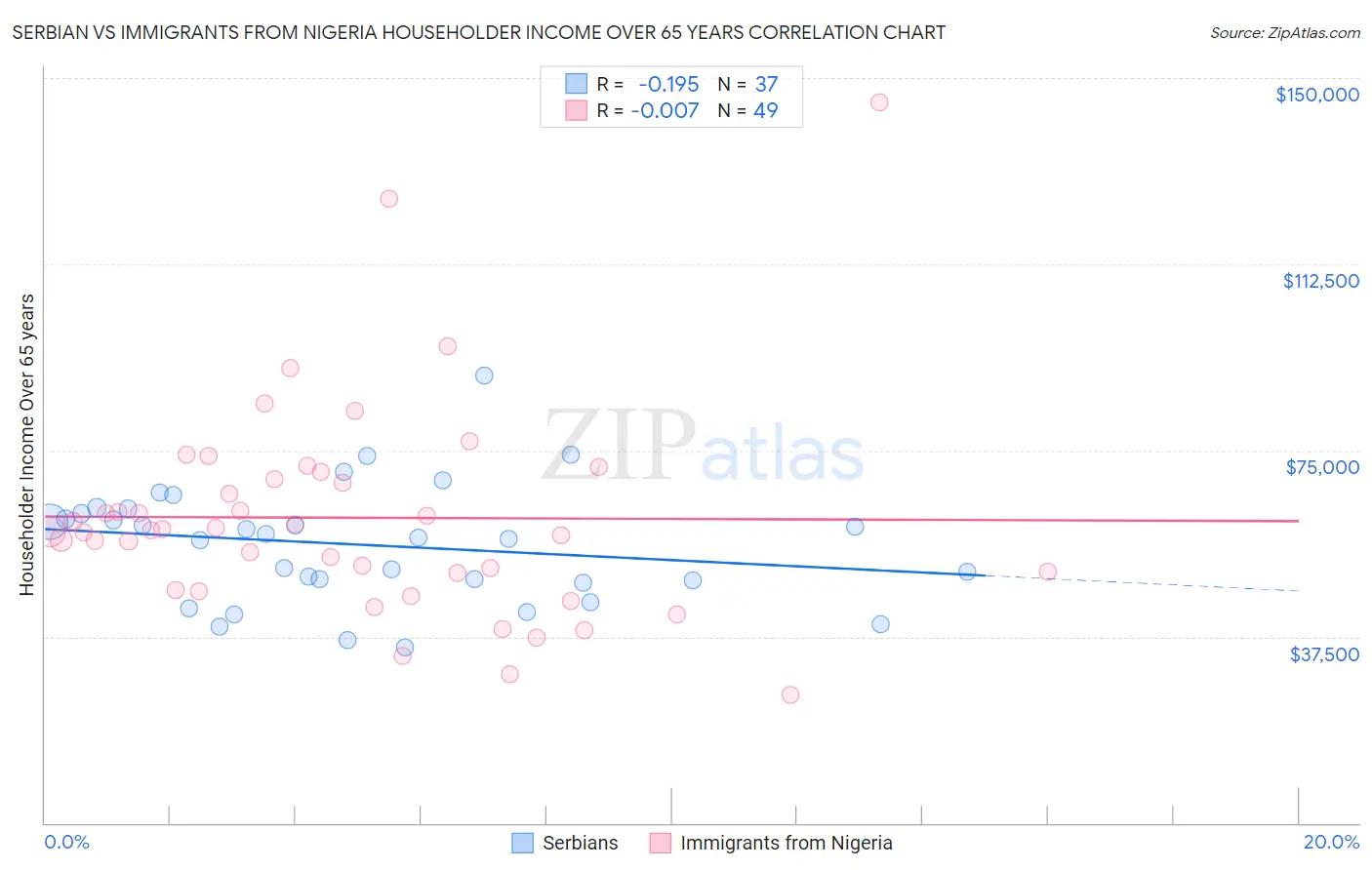 Serbian vs Immigrants from Nigeria Householder Income Over 65 years