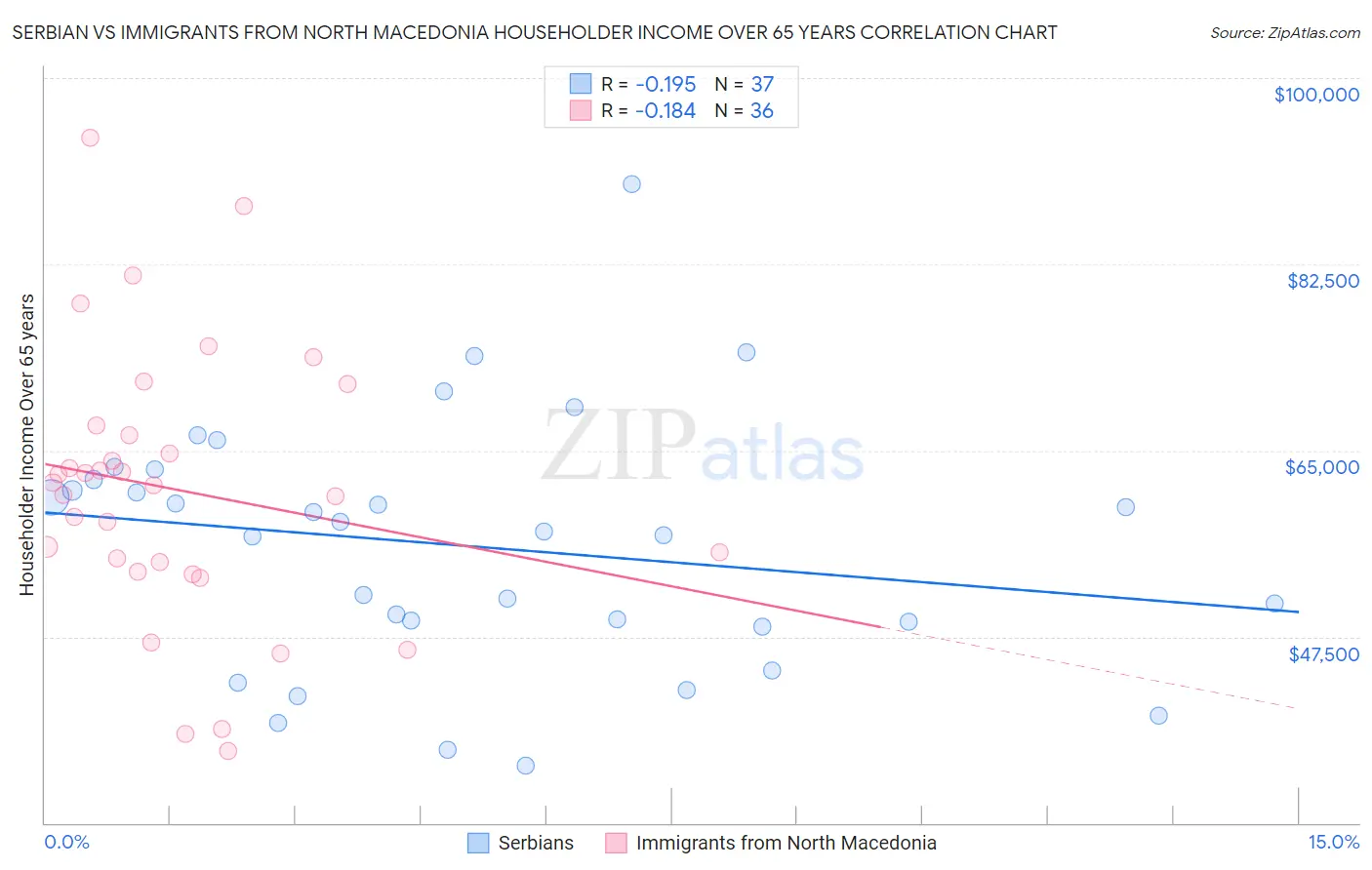 Serbian vs Immigrants from North Macedonia Householder Income Over 65 years