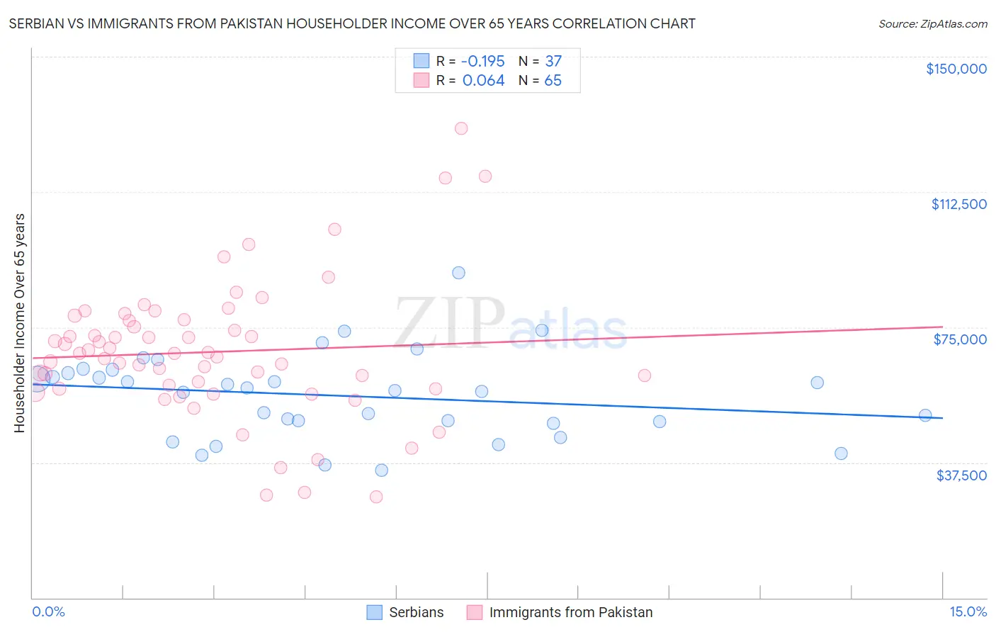 Serbian vs Immigrants from Pakistan Householder Income Over 65 years