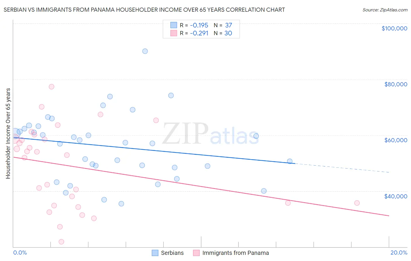 Serbian vs Immigrants from Panama Householder Income Over 65 years