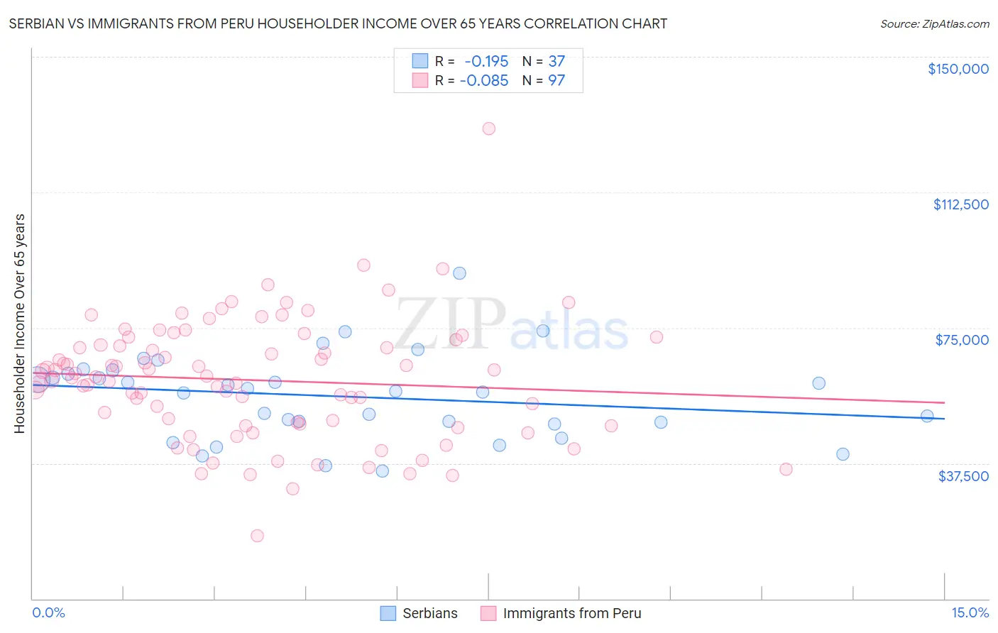 Serbian vs Immigrants from Peru Householder Income Over 65 years