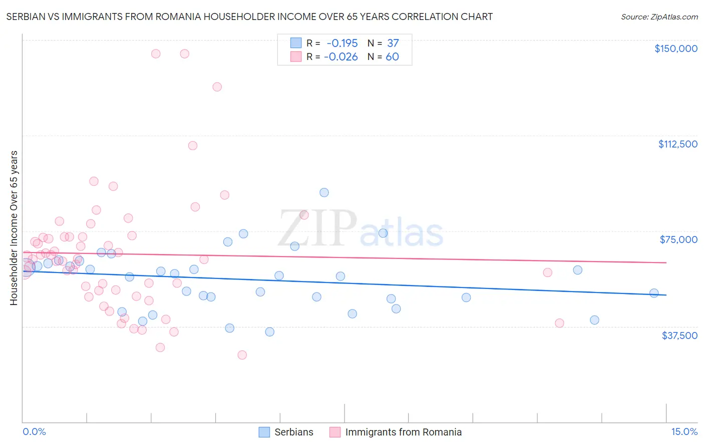 Serbian vs Immigrants from Romania Householder Income Over 65 years
