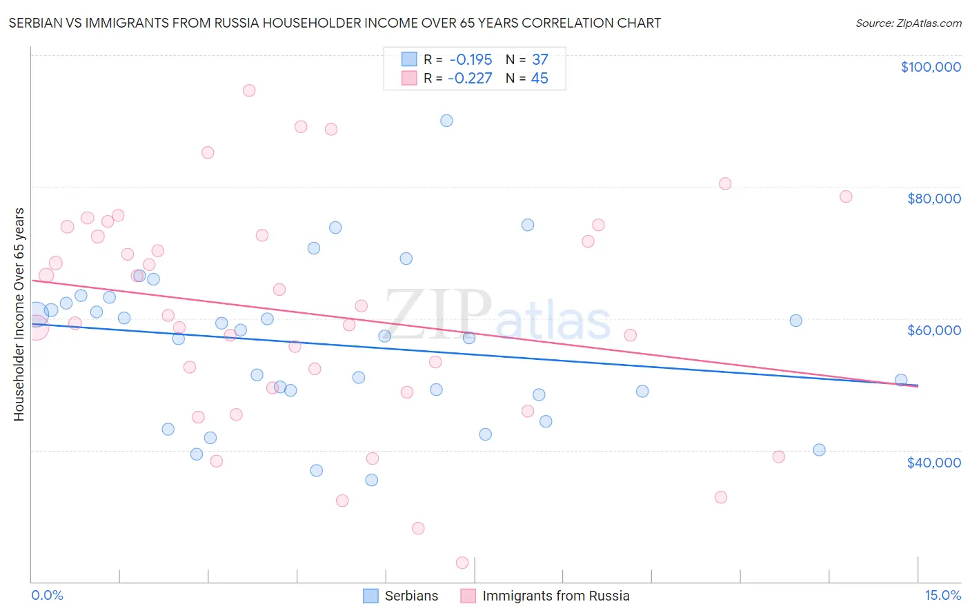 Serbian vs Immigrants from Russia Householder Income Over 65 years