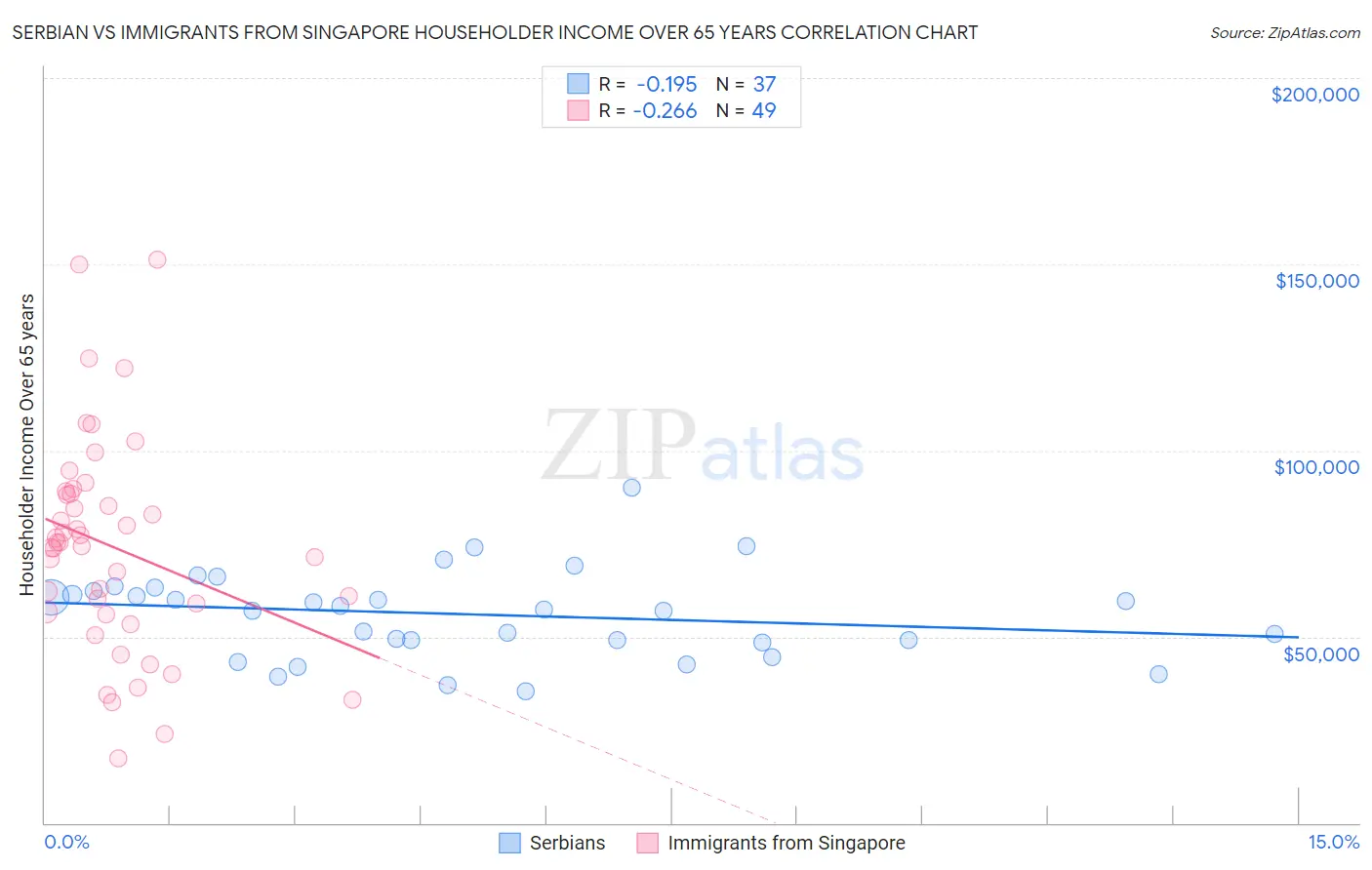 Serbian vs Immigrants from Singapore Householder Income Over 65 years