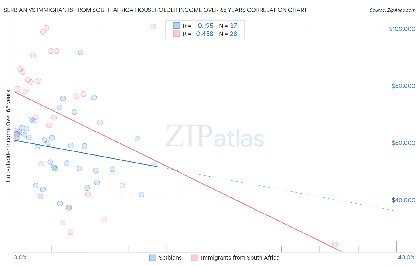 Serbian vs Immigrants from South Africa Householder Income Over 65 years