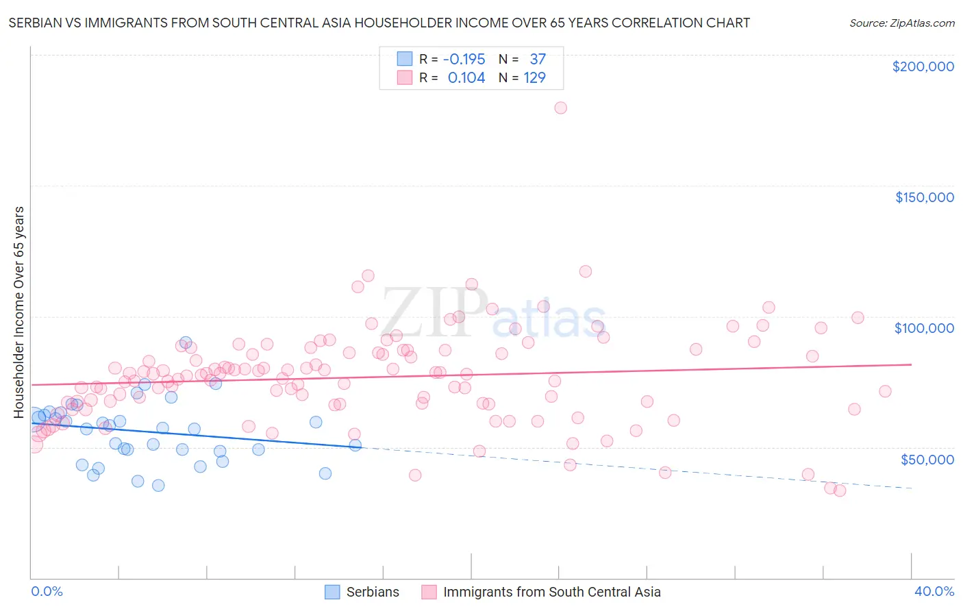 Serbian vs Immigrants from South Central Asia Householder Income Over 65 years