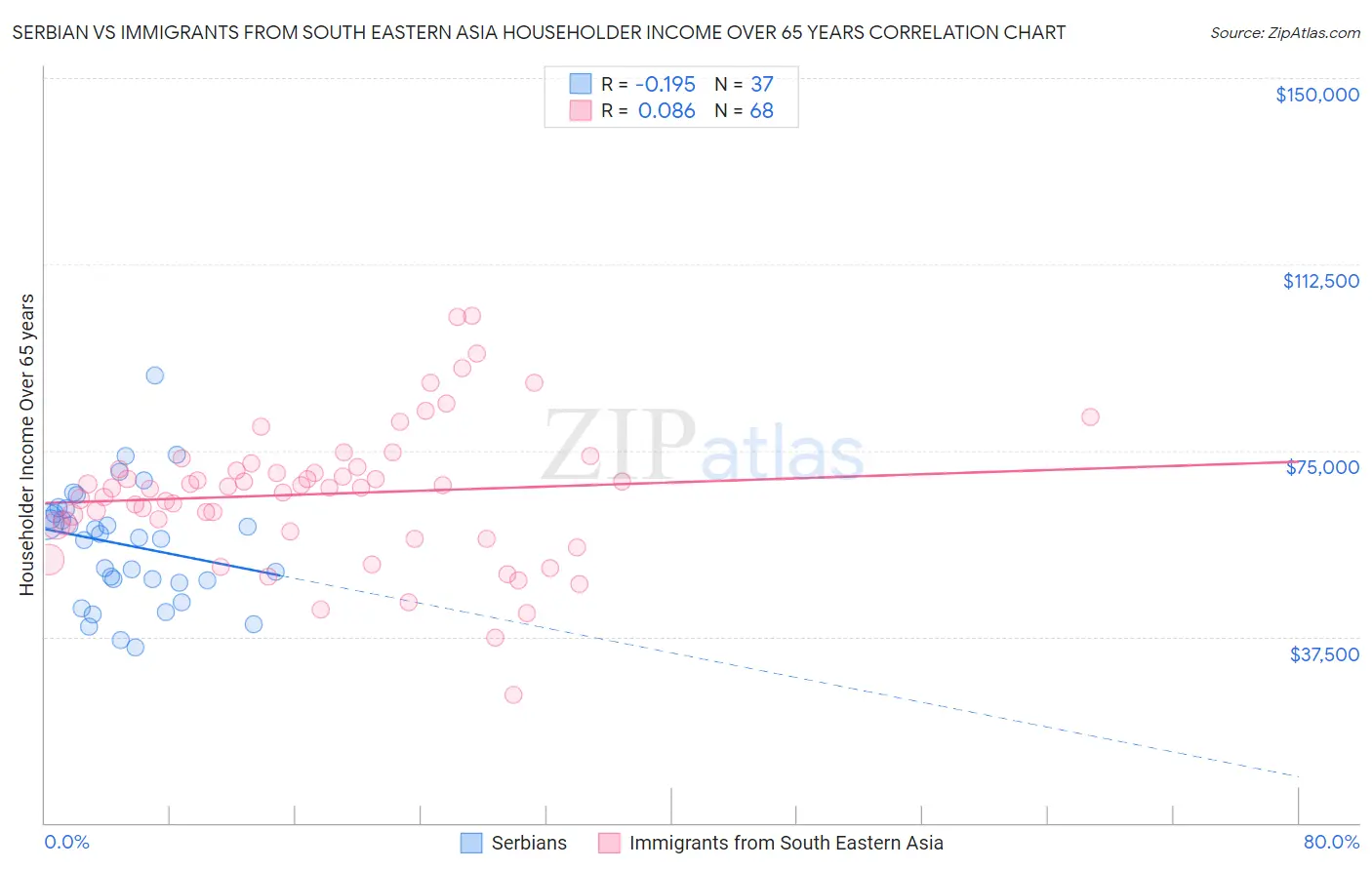Serbian vs Immigrants from South Eastern Asia Householder Income Over 65 years