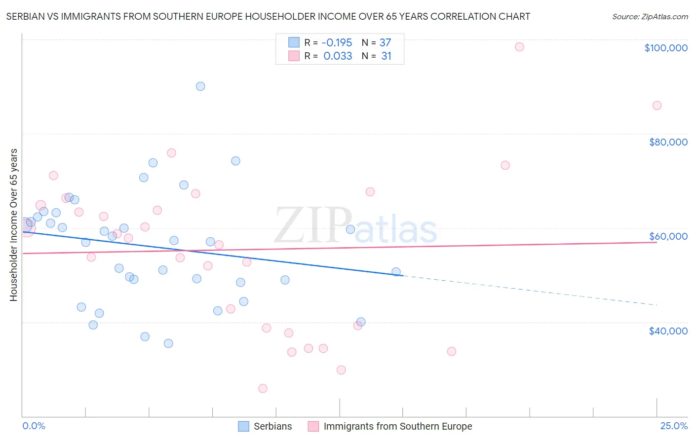 Serbian vs Immigrants from Southern Europe Householder Income Over 65 years