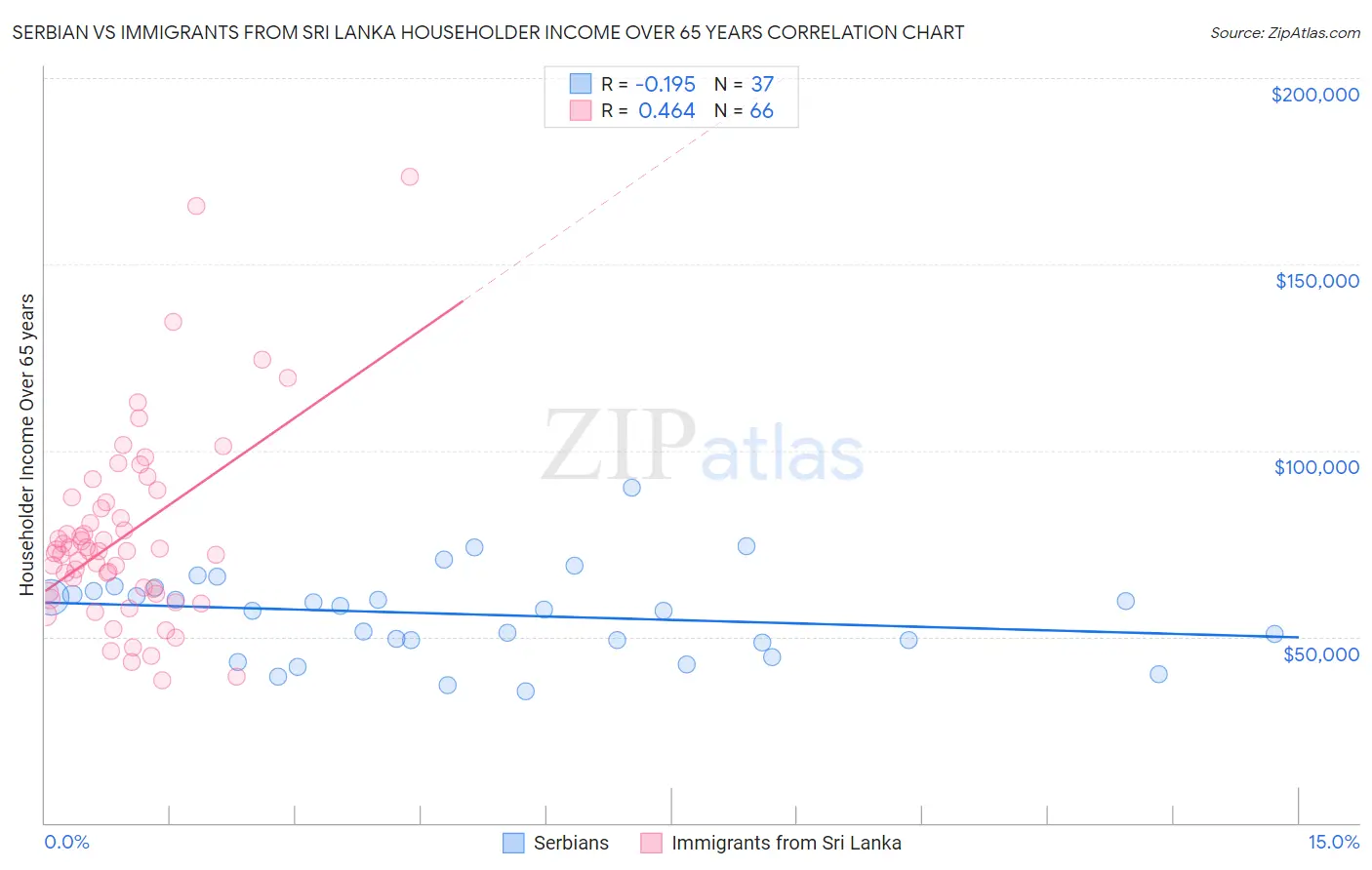 Serbian vs Immigrants from Sri Lanka Householder Income Over 65 years