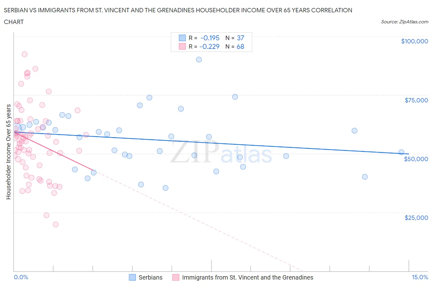 Serbian vs Immigrants from St. Vincent and the Grenadines Householder Income Over 65 years