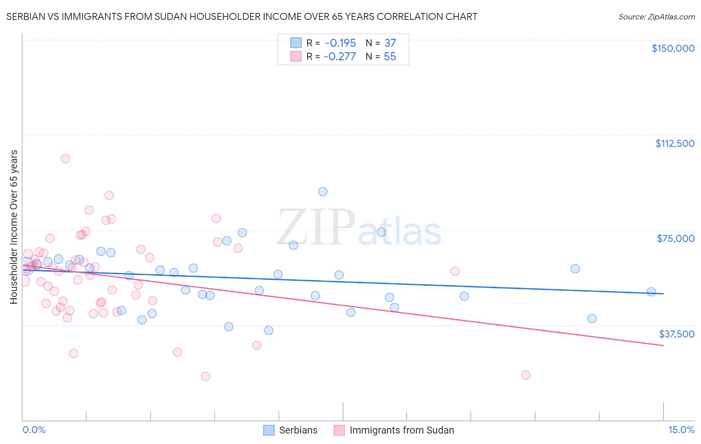 Serbian vs Immigrants from Sudan Householder Income Over 65 years