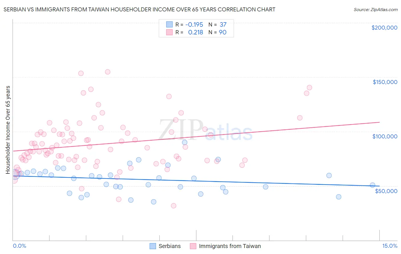 Serbian vs Immigrants from Taiwan Householder Income Over 65 years