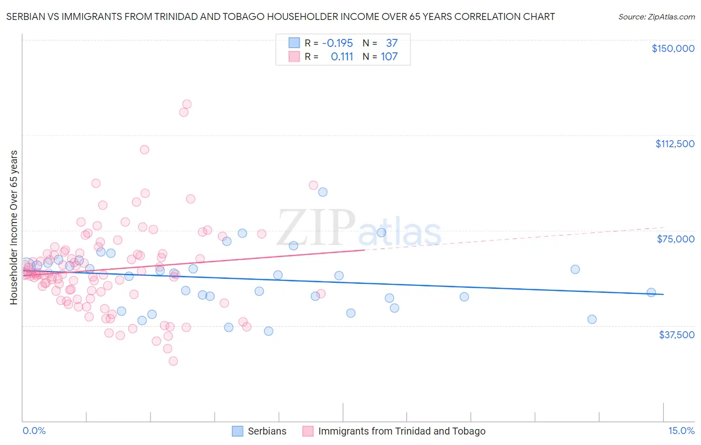 Serbian vs Immigrants from Trinidad and Tobago Householder Income Over 65 years