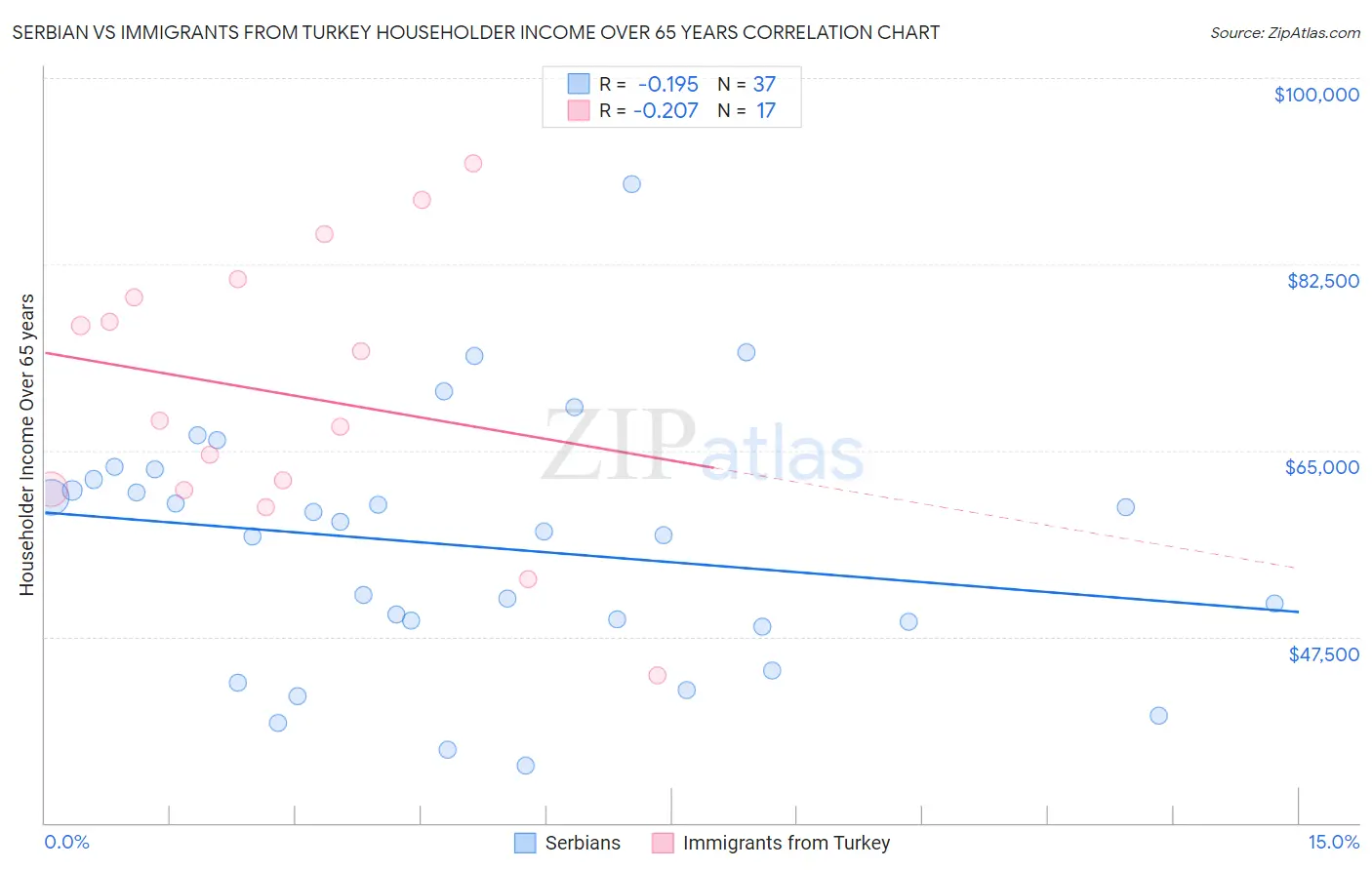 Serbian vs Immigrants from Turkey Householder Income Over 65 years