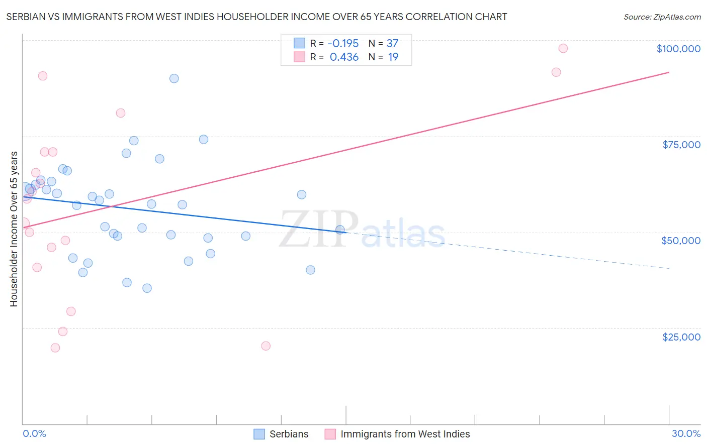 Serbian vs Immigrants from West Indies Householder Income Over 65 years