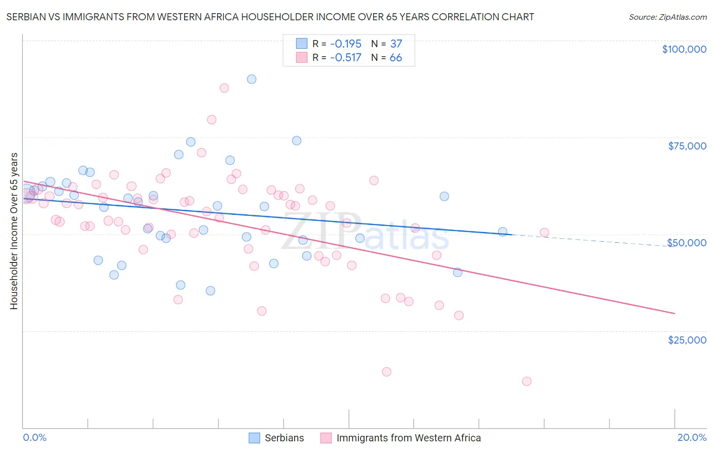 Serbian vs Immigrants from Western Africa Householder Income Over 65 years