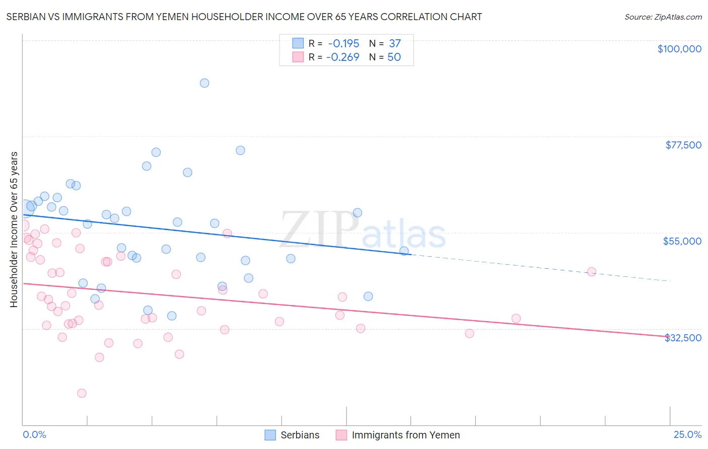 Serbian vs Immigrants from Yemen Householder Income Over 65 years