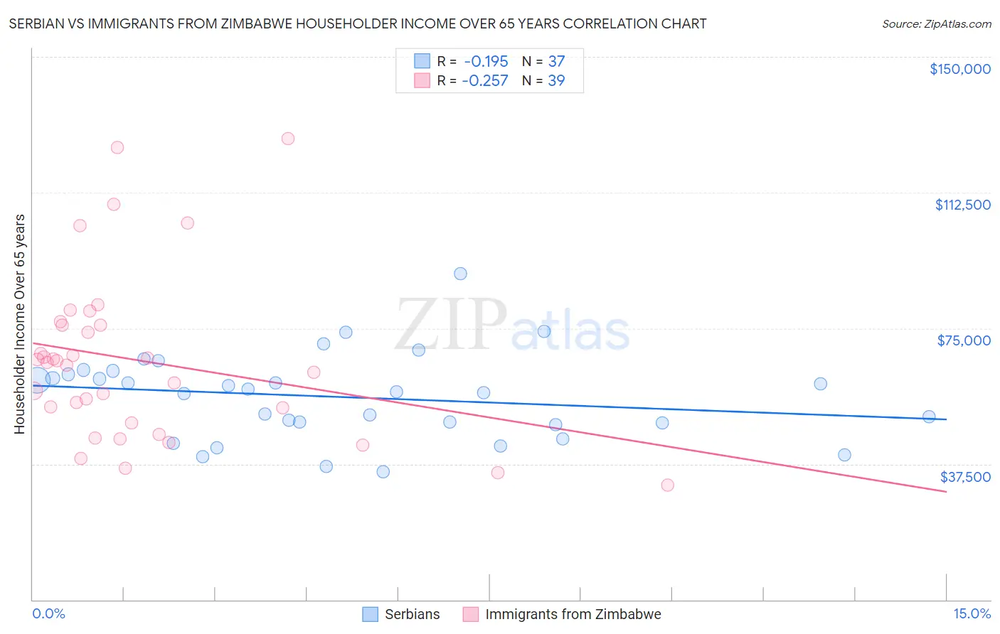 Serbian vs Immigrants from Zimbabwe Householder Income Over 65 years