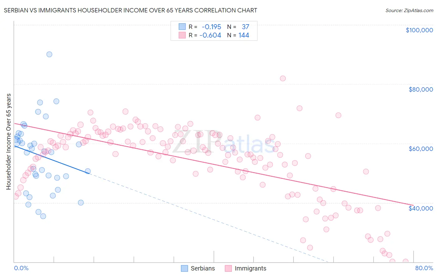 Serbian vs Immigrants Householder Income Over 65 years