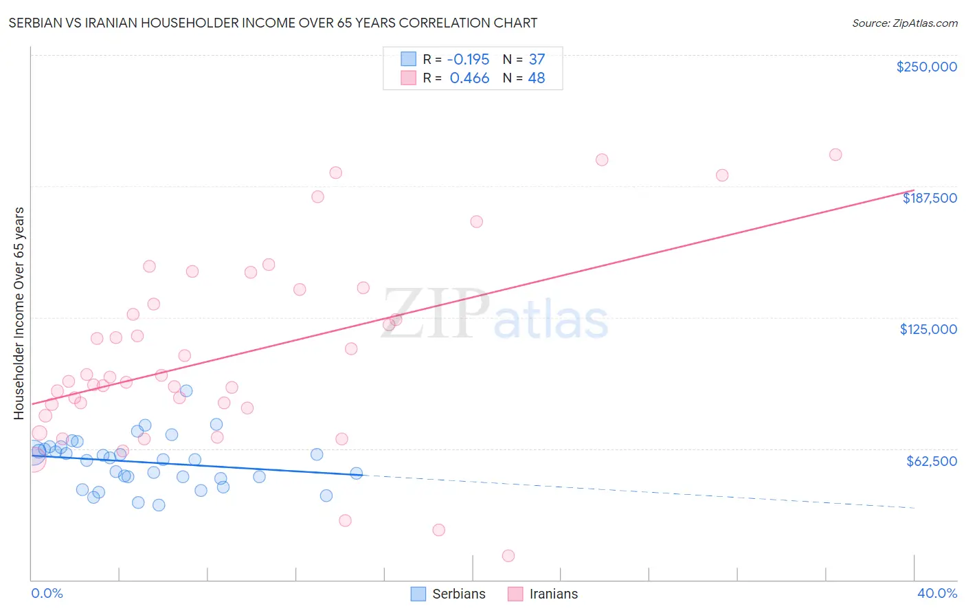 Serbian vs Iranian Householder Income Over 65 years