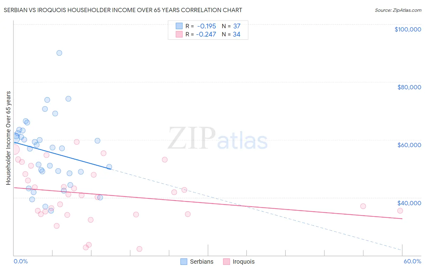 Serbian vs Iroquois Householder Income Over 65 years