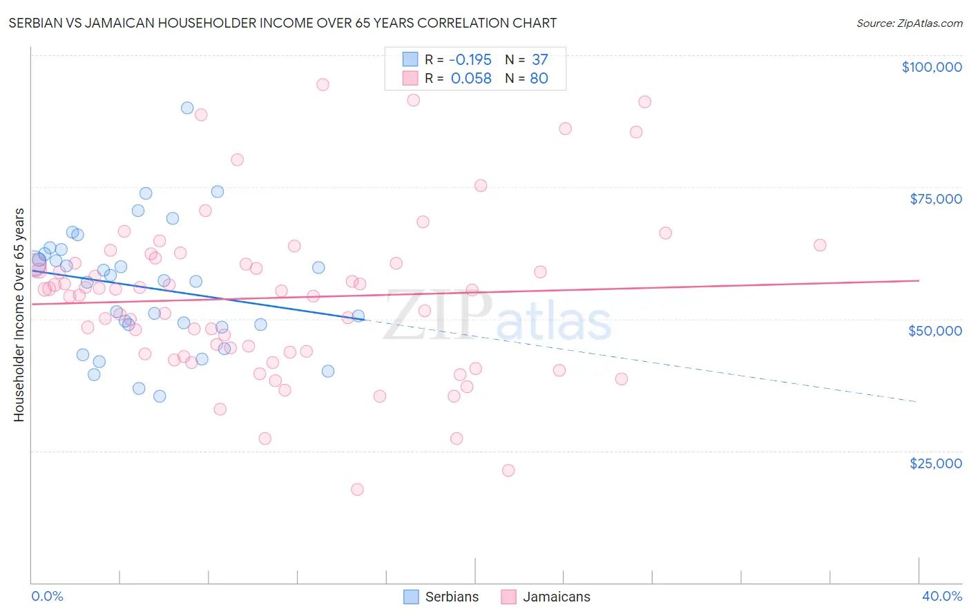 Serbian vs Jamaican Householder Income Over 65 years