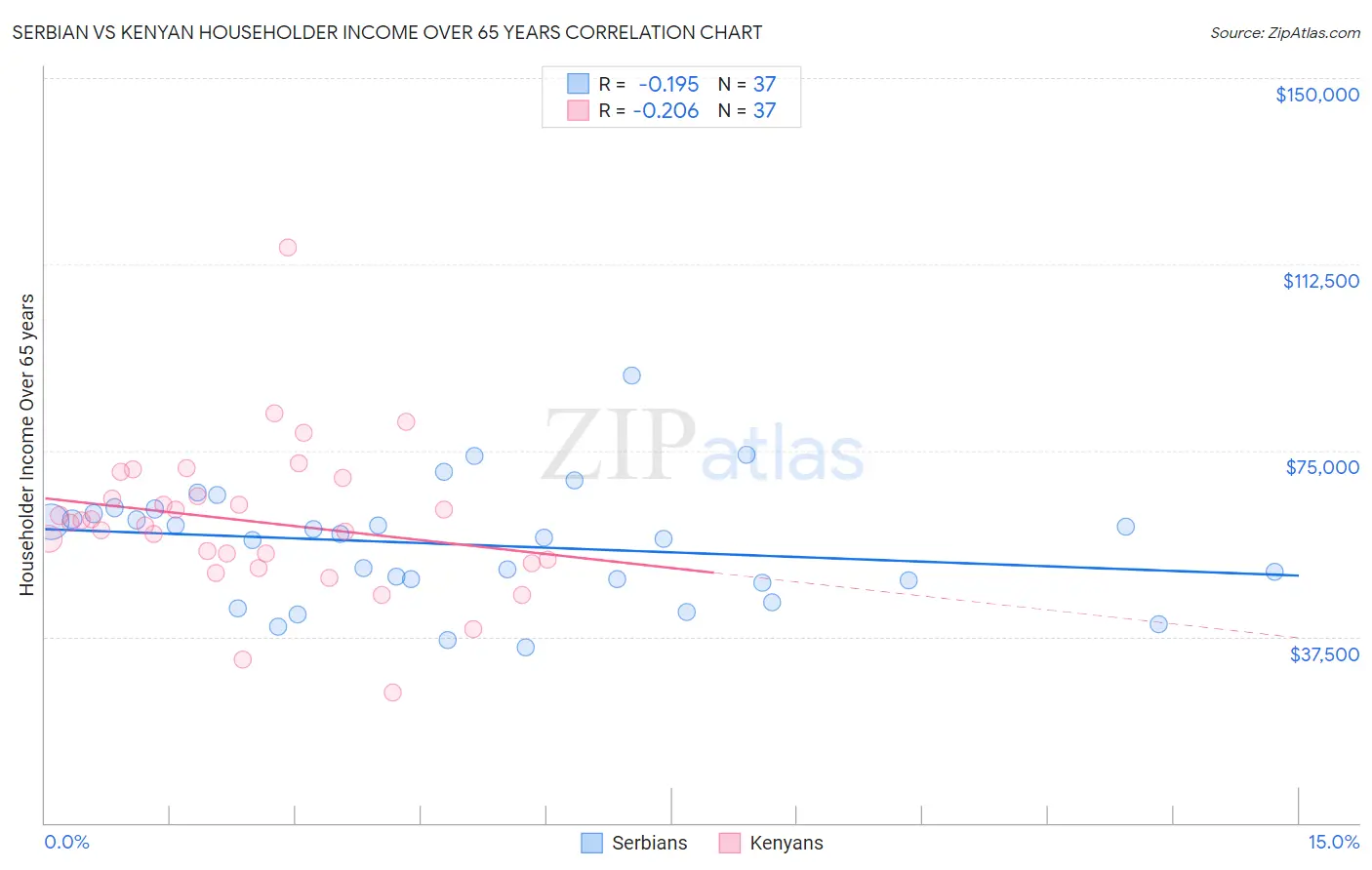 Serbian vs Kenyan Householder Income Over 65 years