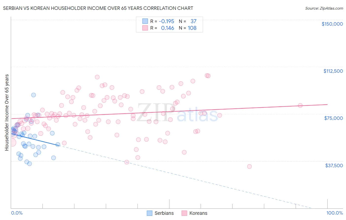 Serbian vs Korean Householder Income Over 65 years