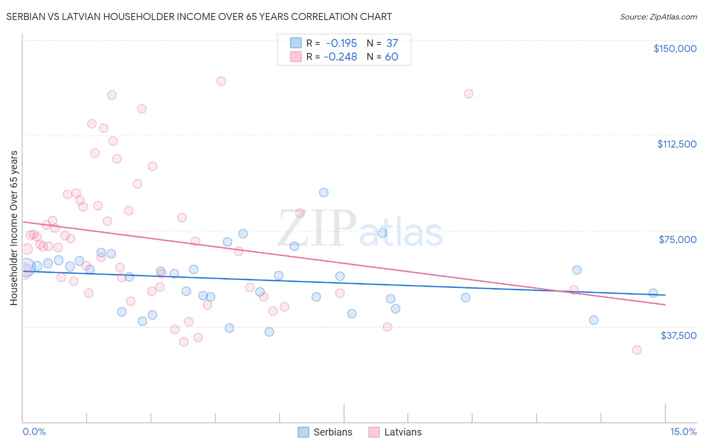 Serbian vs Latvian Householder Income Over 65 years