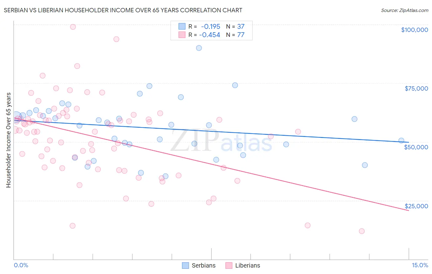 Serbian vs Liberian Householder Income Over 65 years