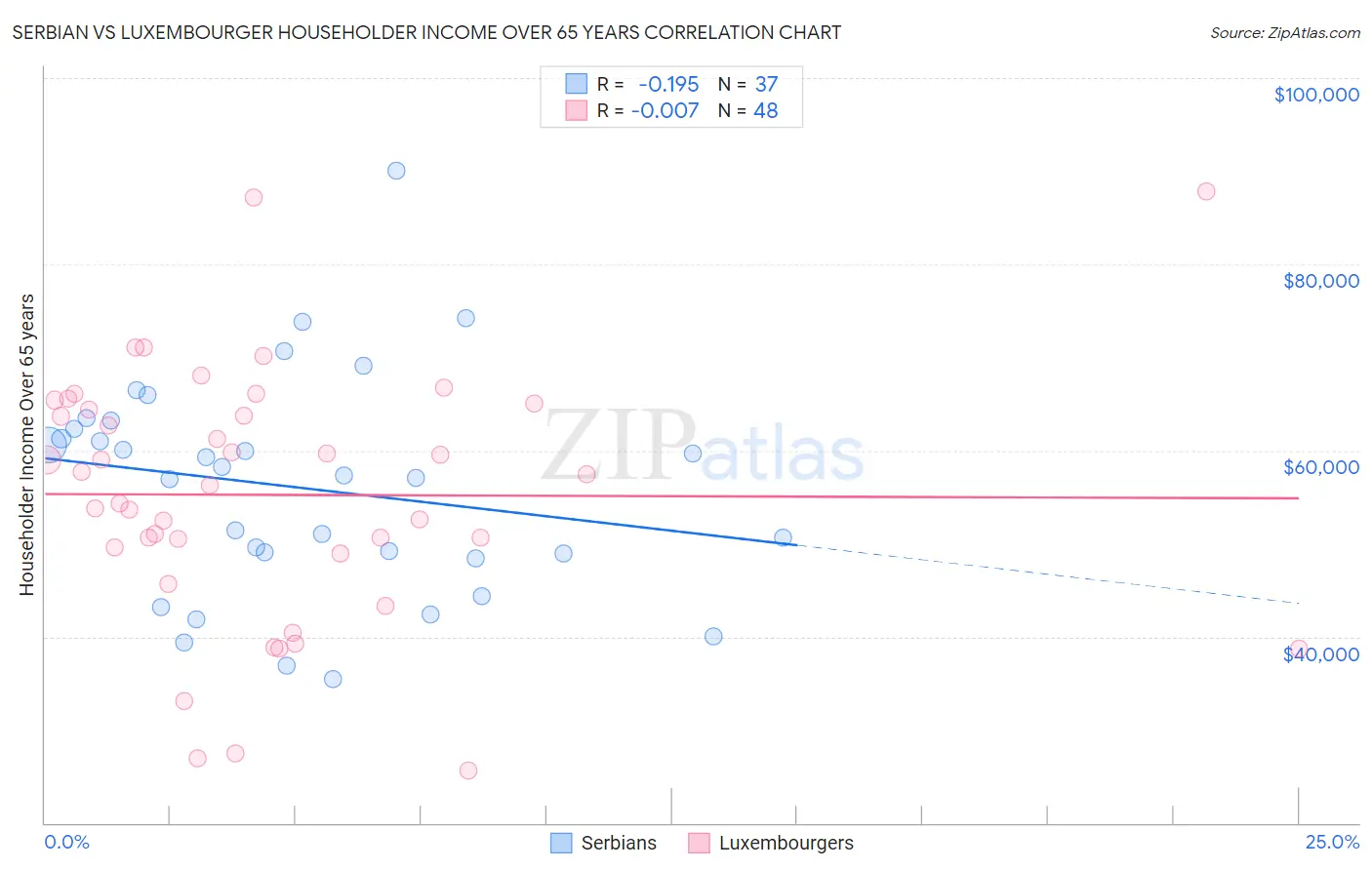 Serbian vs Luxembourger Householder Income Over 65 years