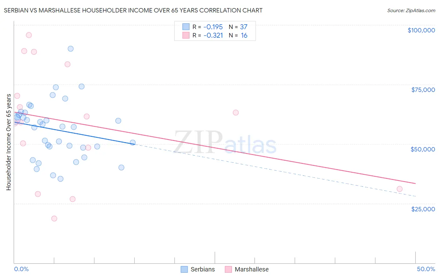 Serbian vs Marshallese Householder Income Over 65 years