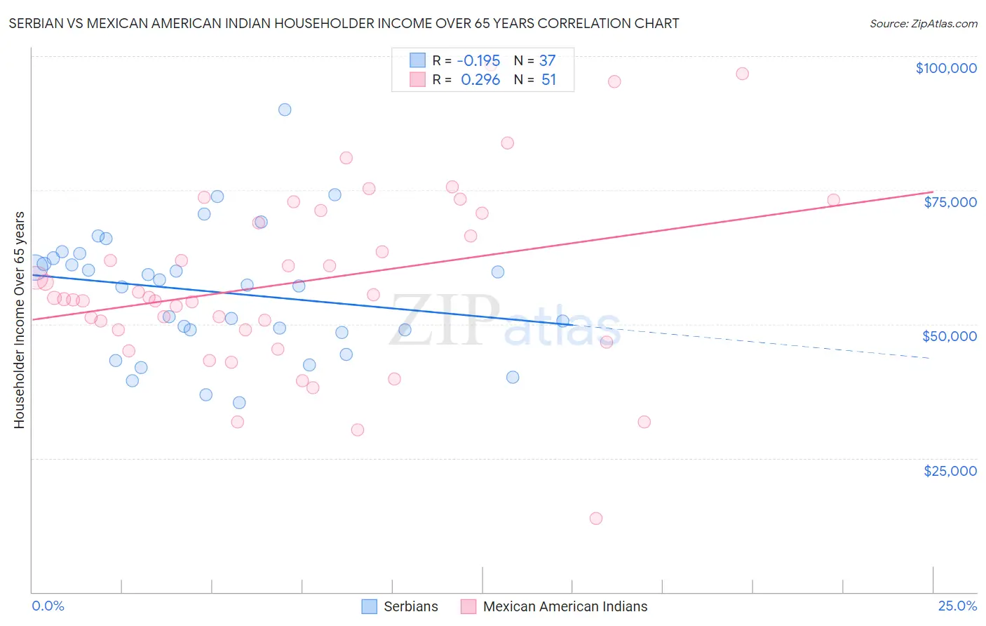 Serbian vs Mexican American Indian Householder Income Over 65 years